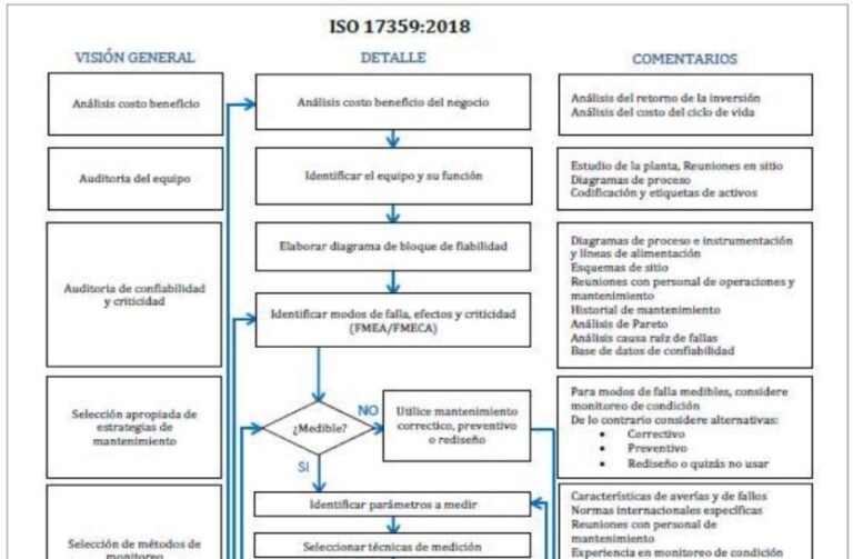 Iso 17359 Bajo la Norma ISO 17359:2018 cómo optimizar el plan de monitoreo de ...