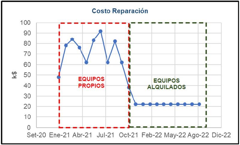 Gestión de mantenimiento eléctrico de mina subterránea basado en la excelencia operacional - Grafico 04