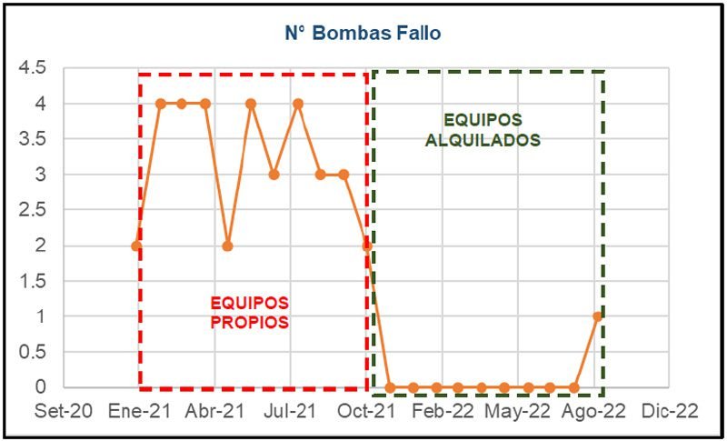 Gestión de mantenimiento eléctrico de mina subterránea basado en la excelencia operacional - Grafico 05