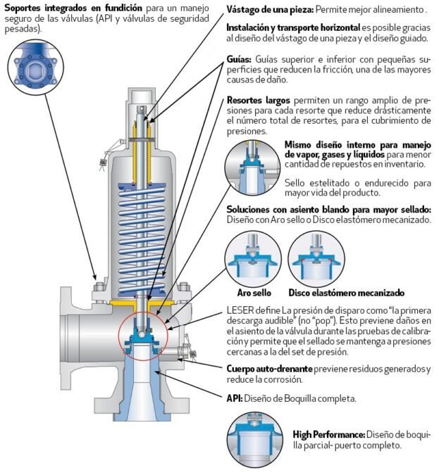 Válvulas de seguridad Leser - Tecnología, Selección y Dimensionamiento Valvestar - 02