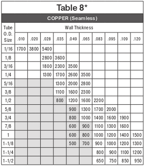 Guía de selección de tubos para Instrumentación 06
